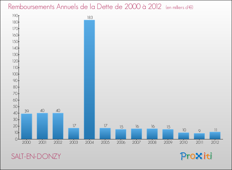 Evolution de l'annuité de la dette pour la commune de SALT-EN-DONZY de 2000 à 2012 Annuités de la dette pour SALT-EN-DONZY de 2000 à 2012