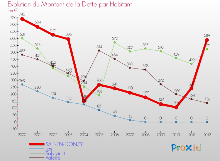 Evolution de la dette par habitant pour la commune de SALT-EN-DONZY et les communes proches de 2000 à 2012 Comparaison de la dette par habitant pour SALT-EN-DONZY et les communes voisines de 2000 à 2012