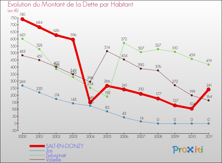 Evolution de la dette par habitant pour la commune de SALT-EN-DONZY et les communes proches Comparaison de la dette par habitant pour SALT-EN-DONZY et les communes voisines