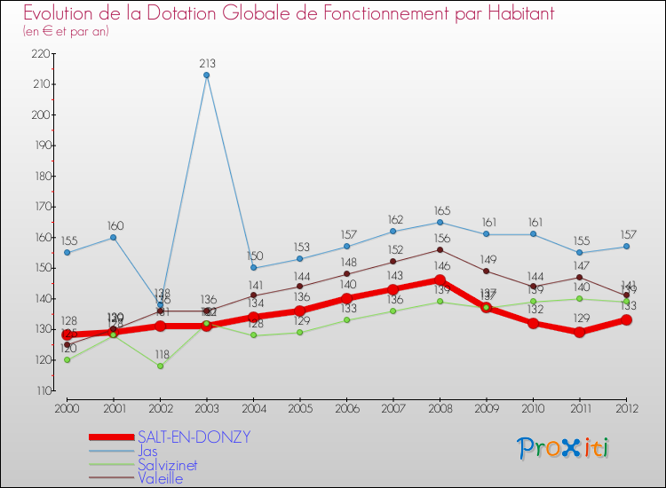 Evolution et montant de la dotation globale de fonctionnement par Habitant pour SALT-EN-DONZY et les communes proches Comparaison des dotations globales de fonctionnement par habitant pour SALT-EN-DONZY et les communes voisines