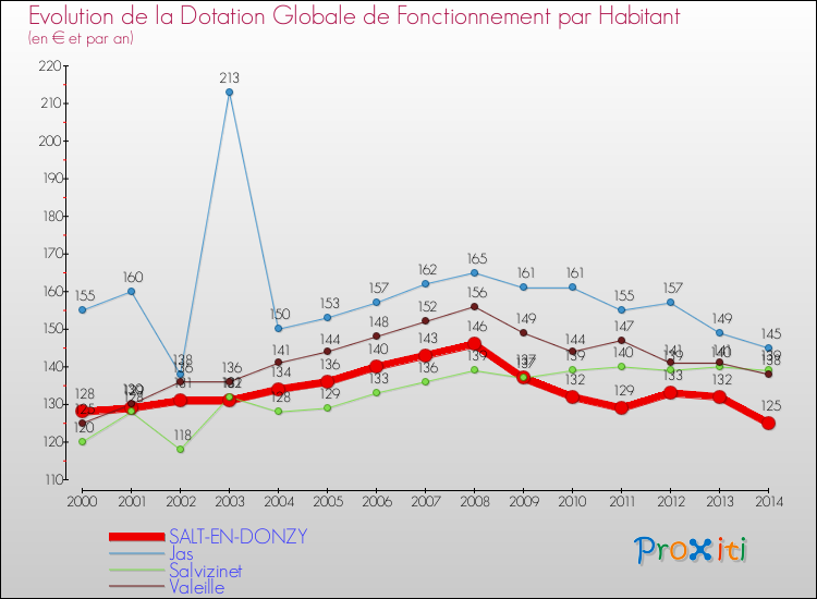 Evolution et montant de la dotation globale de fonctionnement par Habitant pour SALT-EN-DONZY et les communes proches de 2000 à 2014. Comparaison des dotations globales de fonctionnement par habitant pour SALT-EN-DONZY et les communes voisines de 2000 à 2014.