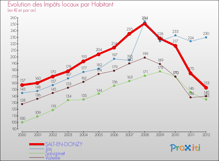 Evolution et montant des impôts locaux par Habitant pour SALT-EN-DONZY et les communes proches Comparaison des impôts locaux par habitant pour SALT-EN-DONZY et les communes voisines