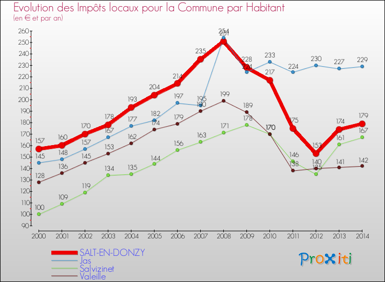 Evolution et montant des impôts locaux par Habitant pour SALT-EN-DONZY et les communes proches de 2000 à 2014 Comparaison des impôts locaux par habitant pour SALT-EN-DONZY et les communes voisines de 2000 à 2014