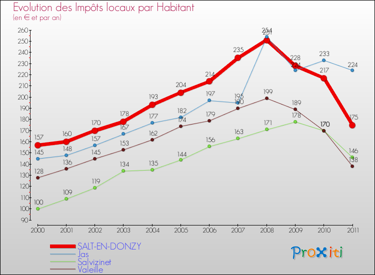 Evolution et montant des impôts locaux par Habitant pour SALT-EN-DONZY et les communes proches Comparaison des impôts locaux par habitant pour SALT-EN-DONZY et les communes voisines