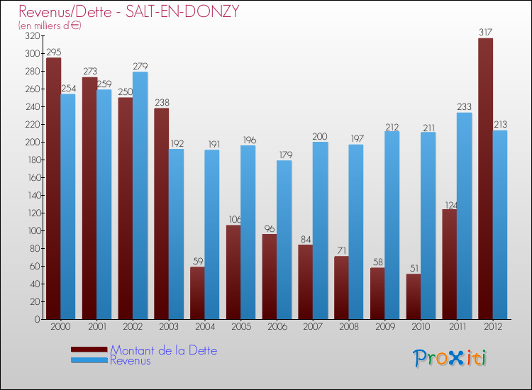 Evolution comparée de la dette et des revenus pour la commune de SALT-EN-DONZY de 2000 à 2012 Comparaison de la dette et des revenus pour SALT-EN-DONZY de 2000 à 2012