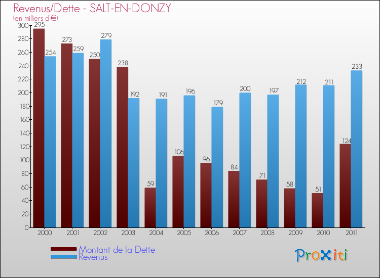 Evolution comparée de la dette et des revenus pour la commune de SALT-EN-DONZY de 2000 à 2011 Comparaison de la dette et des revenus pour SALT-EN-DONZY de 2000 à 2011