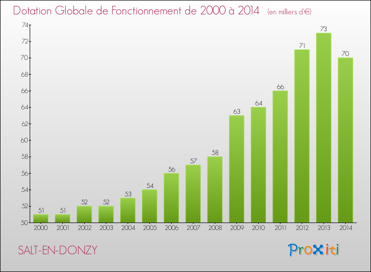 Evolution du montant de la Dotation Globale de Fonctionnement pour la commune de SALT-EN-DONZY de 2000 à 2014 Evolution du montant de la Dotation Globale de Fonctionnement pour SALT-EN-DONZY de 2000 à 2014