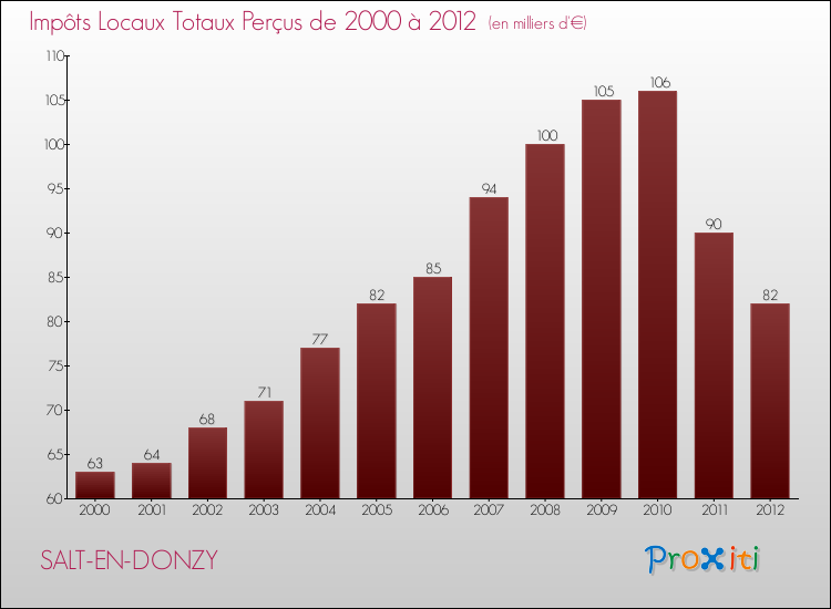 Evolution des Impôts Locaux pour la commune de SALT-EN-DONZY de 2000 à 2012 Evolution des Impôts Locaux pour SALT-EN-DONZY de 2000 à 2012