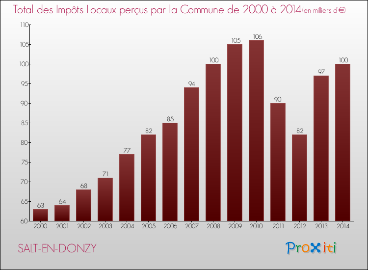 Evolution des Impôts Locaux pour la commune de SALT-EN-DONZY de 2000 à 2014 Evolution des Impôts Locaux pour SALT-EN-DONZY de 2000 à 2014