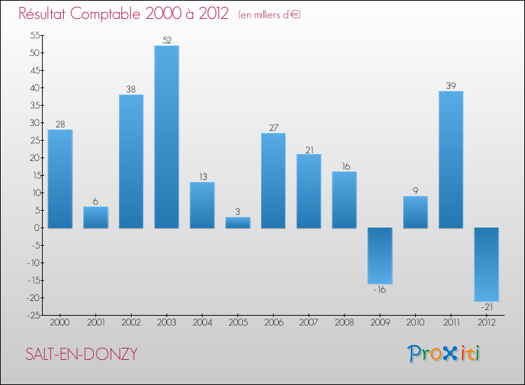 Evolution du résultat comptable pour la commune de SALT-EN-DONZY de 2000 à 2012 Evolution du résultat comptable pour SALT-EN-DONZY de 2000 à 2012