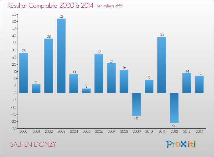 Evolution du résultat comptable pour la commune de SALT-EN-DONZY de 2000 à 2014 Evolution du résultat comptable pour SALT-EN-DONZY de 2000 à 2014