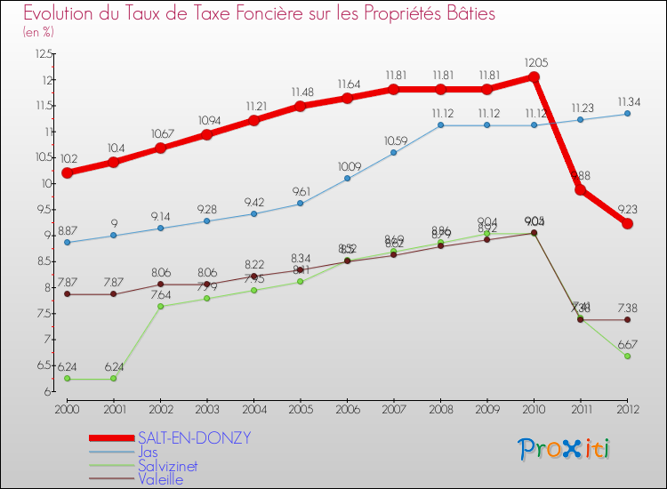 Evolution du taux de la taxe foncière sur le bati pour SALT-EN-DONZY et les communes proches de 2000 à 2012 Comparaison des taux de taxe foncière sur le bati pour SALT-EN-DONZY et les communes voisines de 2000 à 2012