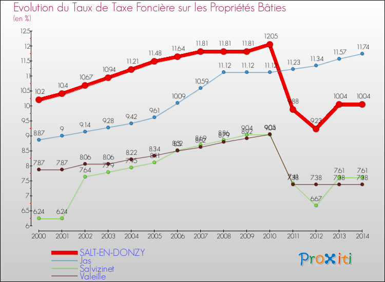 Evolution du taux de la taxe foncière sur le bati pour SALT-EN-DONZY et les communes proches de 2000 à 2014 Comparaison des taux de taxe foncière sur le bati pour SALT-EN-DONZY et les communes voisines de 2000 à 2014