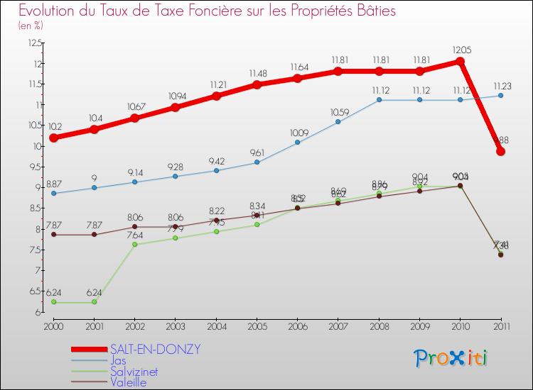 Evolution du taux de la taxe foncière sur le bati pour SALT-EN-DONZY et les communes proches Comparaison des taux de taxe foncière sur le bati pour SALT-EN-DONZY et les communes voisines