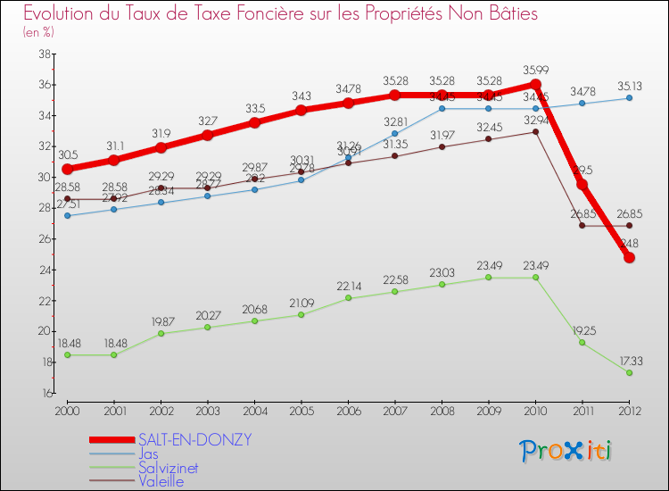 Evolution du taux de la taxe foncière sur les immeubles et terrains non batis pour SALT-EN-DONZY et les communes proches de 2000 à 2012 Comparaison des taux de la taxe foncière sur les immeubles et terrains non batis pour SALT-EN-DONZY et les communes voisines de 2000 à 2012