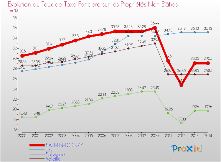 Evolution du taux de la taxe foncière sur les immeubles et terrains non batis pour SALT-EN-DONZY et les communes proches de 2000 à 2014 Comparaison des taux de la taxe foncière sur les immeubles et terrains non batis pour SALT-EN-DONZY et les communes voisines de 2000 à 2014