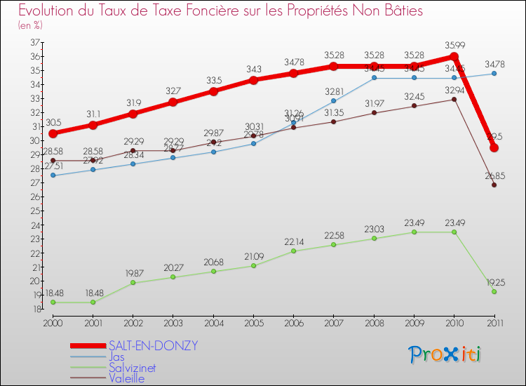 Evolution du taux de la taxe foncière sur les immeubles et terrains non batis pour SALT-EN-DONZY et les communes proches Comparaison des taux de la taxe foncière sur les immeubles et terrains non batis pour SALT-EN-DONZY et les communes voisines