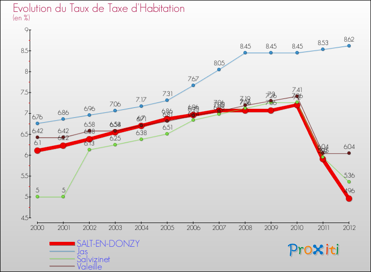 Evolution du taux de la taxe d'habitation pour SALT-EN-DONZY et les communes proches Comparaison des taux de la taxe d'habitation pour SALT-EN-DONZY et les communes voisines