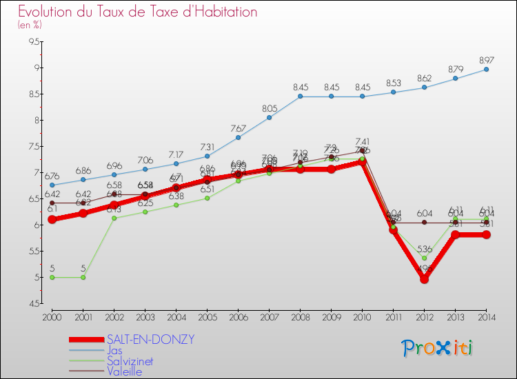 Evolution du taux de la taxe d'habitation pour SALT-EN-DONZY et les communes proches de 2000 à 2014 Comparaison des taux de la taxe d'habitation pour SALT-EN-DONZY et les communes voisines de 2000 à 2014