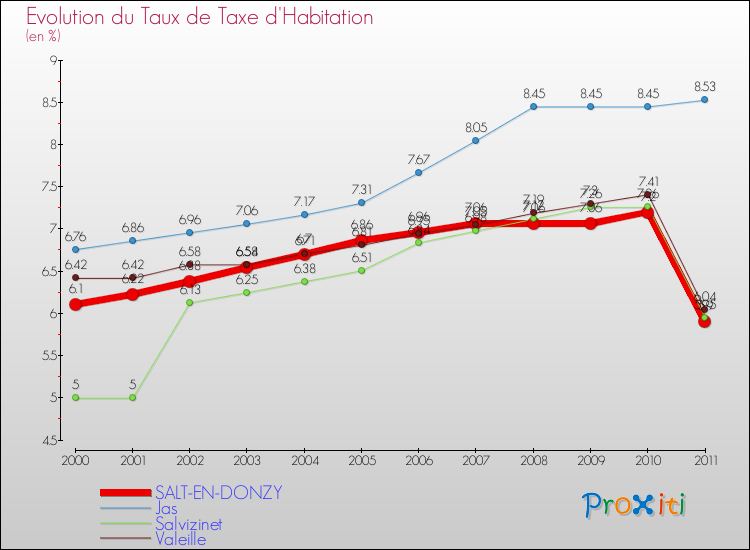 Evolution du taux de la taxe d'habitation pour SALT-EN-DONZY et les communes proches Comparaison des taux de la taxe d'habitation pour SALT-EN-DONZY et les communes voisines