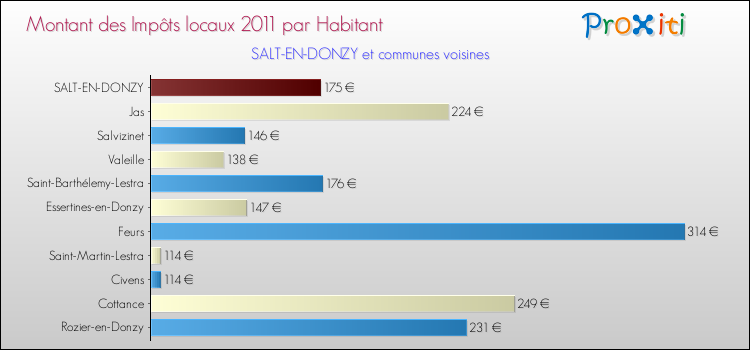 Montant des impôts locaux par Habitant pour SALT-EN-DONZY et les communes proches Comparaison des impôts locaux par habitant pour SALT-EN-DONZY et les communes voisines