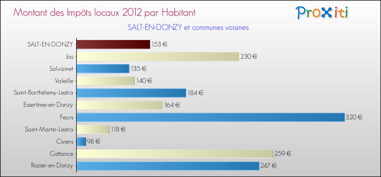 Montant des impôts locaux par Habitant pour SALT-EN-DONZY et les communes proches Comparaison des impôts locaux par habitant pour SALT-EN-DONZY et les communes voisines