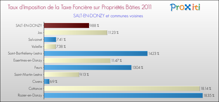 Taux d'imposition de la taxe foncière sur le bati 2011 pour SALT-EN-DONZY et les communes proches Comparaison des taux d'imposition de la taxe foncière sur le bati 2011 pour SALT-EN-DONZY et les communes voisines
