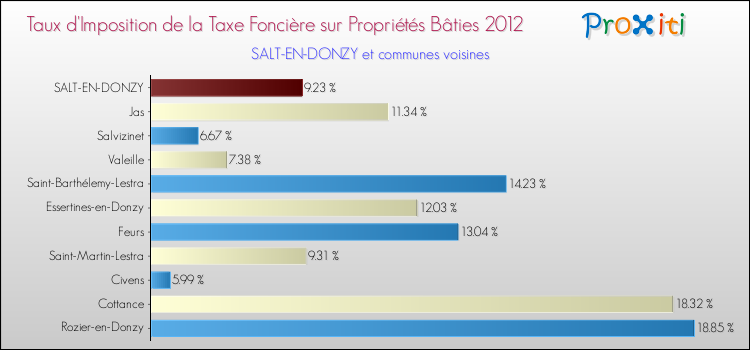 Taux d'imposition de la taxe foncière sur le bati 2012 pour SALT-EN-DONZY et les communes proches Comparaison des taux d'imposition de la taxe foncière sur le bati 2012 pour SALT-EN-DONZY et les communes voisines
