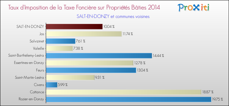 Taux d'imposition de la taxe foncière sur le bati 2014 pour SALT-EN-DONZY et les communes proches Comparaison des taux d'imposition de la taxe foncière sur le bati 2014 pour SALT-EN-DONZY et les communes voisines