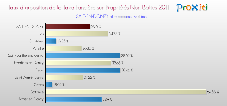 Taux d'imposition de la taxe foncière sur les immeubles et terrains non batis 2011 pour SALT-EN-DONZY et les communes proches Comparaison des taux d'imposition de la taxe foncière sur les immeubles et terrains non batis 2011 pour SALT-EN-DONZY et les communes voisines