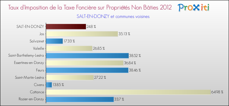 Taux d'imposition de la taxe foncière sur les immeubles et terrains non batis 2012 pour SALT-EN-DONZY et les communes proches Comparaison des taux d'imposition de la taxe foncière sur les immeubles et terrains non batis 2012 pour SALT-EN-DONZY et les communes voisines