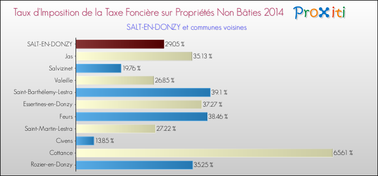 Taux d'imposition de la taxe foncière sur les immeubles et terrains non batis 2014 pour SALT-EN-DONZY et les communes proches Comparaison des taux d'imposition de la taxe foncière sur les immeubles et terrains non batis 2014 pour SALT-EN-DONZY et les communes voisines