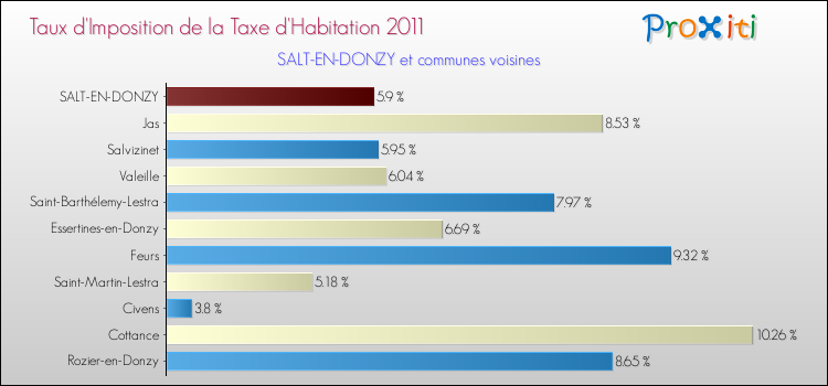 Taux d'imposition de la taxe d'habitation 2011 pour SALT-EN-DONZY et les communes proches Comparaison des taux d'imposition de la taxe d'habitation 2011 pour SALT-EN-DONZY et les communes voisines