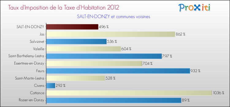 Taux d'imposition de la taxe d'habitation 2012 pour SALT-EN-DONZY et les communes proches Comparaison des taux d'imposition de la taxe d'habitation 2012 pour SALT-EN-DONZY et les communes voisines
