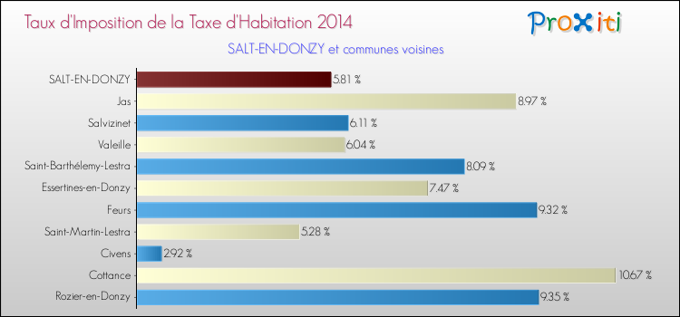 Taux d'imposition de la taxe d'habitation 2014 pour SALT-EN-DONZY et les communes proches Comparaison des taux d'imposition de la taxe d'habitation 2014 pour SALT-EN-DONZY et les communes voisines
