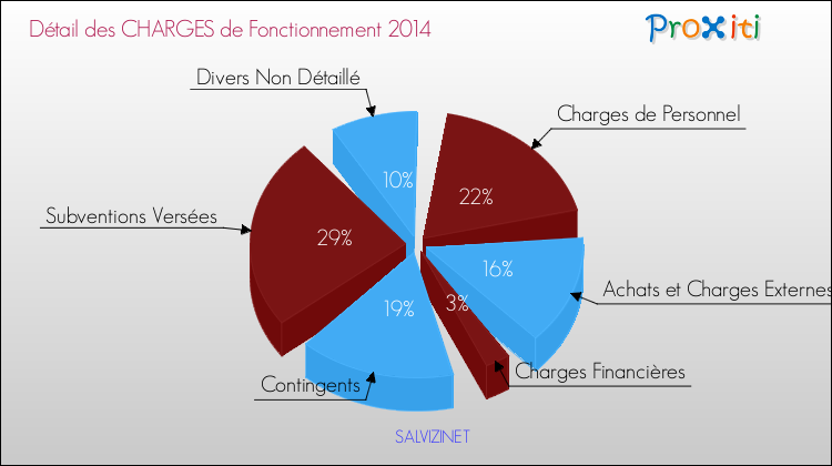 Décomposition des Charges de Fonctionnement 2014 de la commune de SALVIZINET Charges de Fonctionnement 2014 pour la commune de SALVIZINET