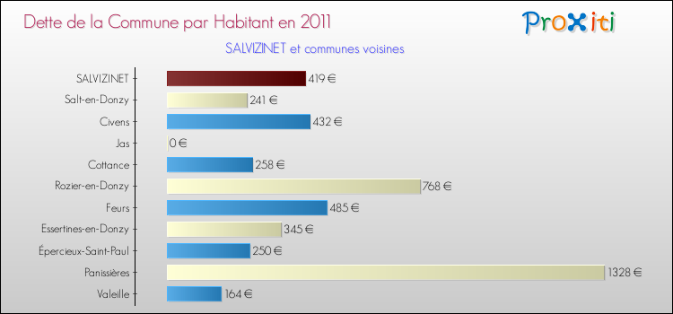 Dette par habitant de la commune en 2011 pour SALVIZINET et les communes proches Comparaison de la dette par habitant de la commune en 2011 pour SALVIZINET et les communes voisines