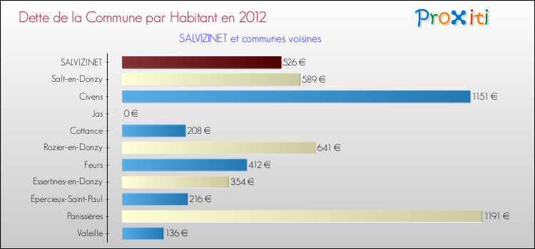 Dette par habitant de la commune en 2012 pour SALVIZINET et les communes proches Comparaison de la dette par habitant de la commune en 2012 pour SALVIZINET et les communes voisines