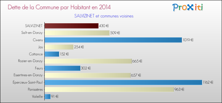 Dette par habitant de la commune en 2014 pour SALVIZINET et les communes proches Comparaison de la dette par habitant de la commune en 2014 pour SALVIZINET et les communes voisines