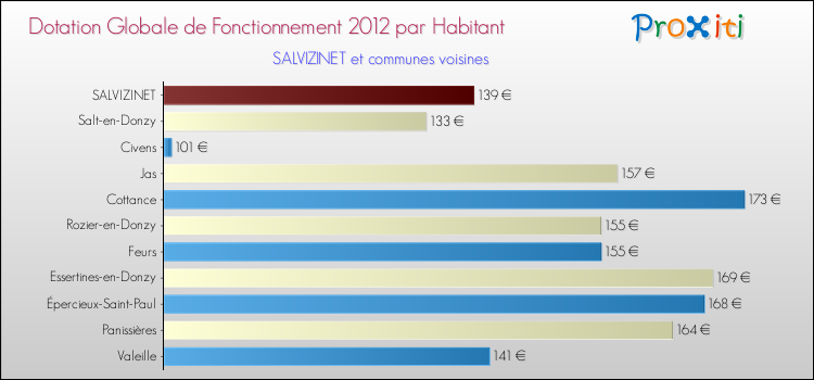 Montant des dotations globales de fonctionnement DGF par Habitant pour SALVIZINET et les communes proches Comparaison des des dotations globales de fonctionnement DGF par habitant pour SALVIZINET et les communes voisines