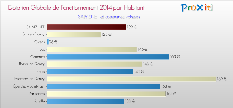 Montant des dotations globales de fonctionnement DGF par Habitant pour SALVIZINET et les communes proches en 2014. Comparaison des des dotations globales de fonctionnement DGF par habitant pour SALVIZINET et les communes voisines en 2014.