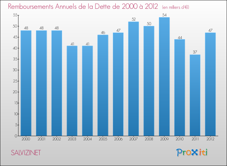 Evolution de l'annuité de la dette pour la commune de SALVIZINET de 2000 à 2012 Annuités de la dette pour SALVIZINET de 2000 à 2012