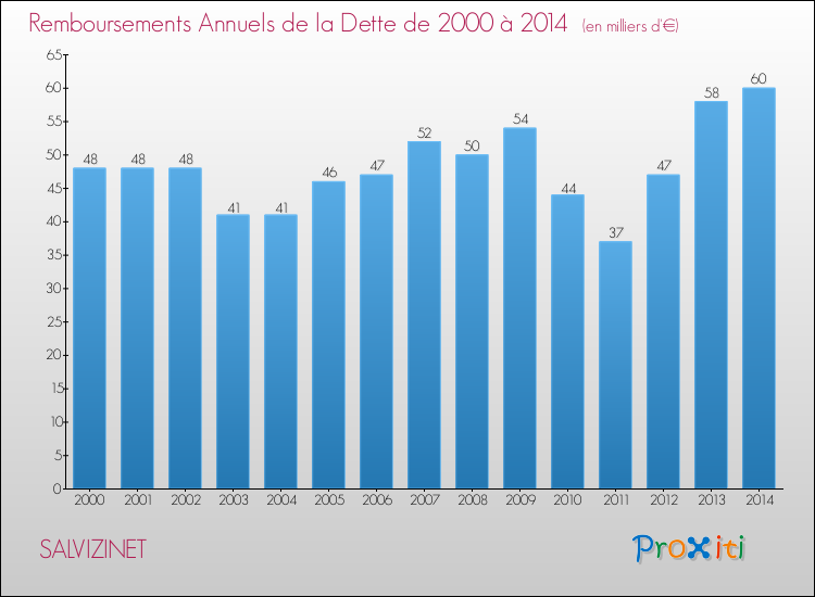 Evolution de l'annuité de la dette pour la commune de SALVIZINET de 2000 à 2014 Annuités de la dette pour SALVIZINET de 2000 à 2014