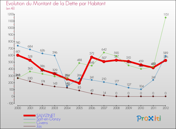 Evolution de la dette par habitant pour la commune de SALVIZINET et les communes proches de 2000 à 2012 Comparaison de la dette par habitant pour SALVIZINET et les communes voisines de 2000 à 2012