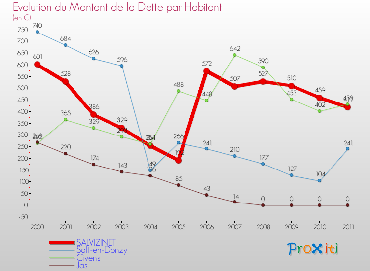 Evolution de la dette par habitant pour la commune de SALVIZINET et les communes proches Comparaison de la dette par habitant pour SALVIZINET et les communes voisines