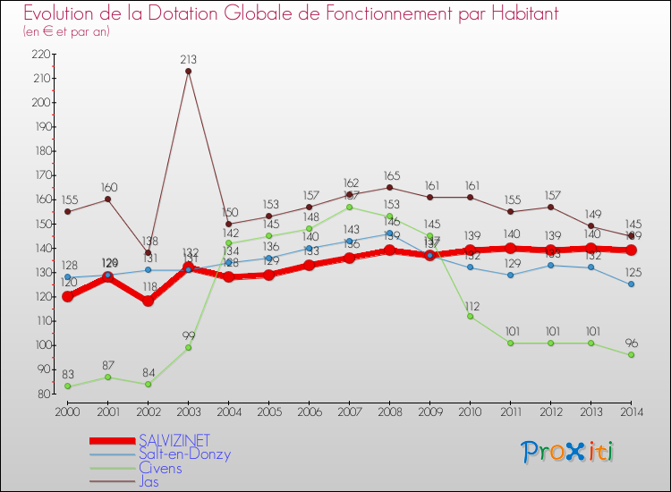 Evolution et montant de la dotation globale de fonctionnement par Habitant pour SALVIZINET et les communes proches de 2000 à 2014. Comparaison des dotations globales de fonctionnement par habitant pour SALVIZINET et les communes voisines de 2000 à 2014.