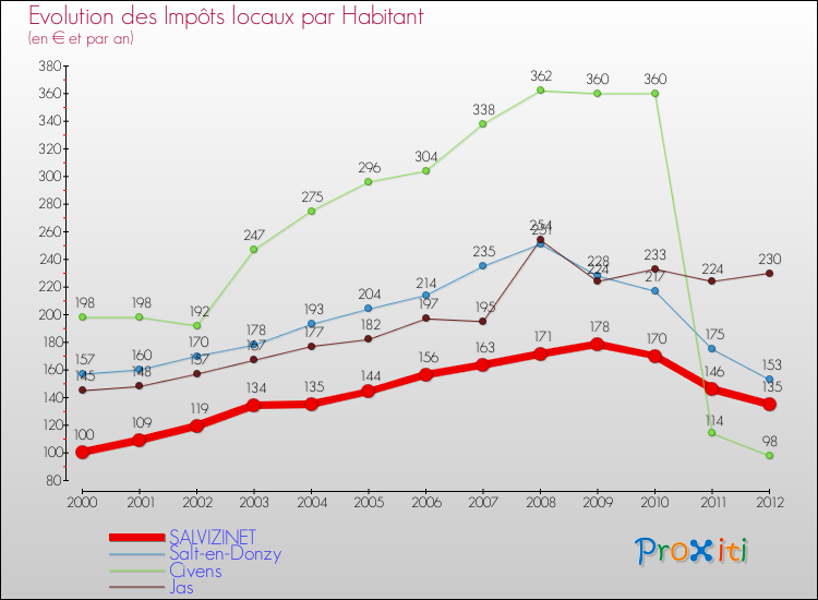 Evolution et montant des impôts locaux par Habitant pour SALVIZINET et les communes proches Comparaison des impôts locaux par habitant pour SALVIZINET et les communes voisines