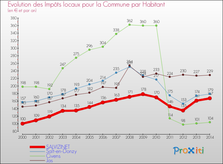 Evolution et montant des impôts locaux par Habitant pour SALVIZINET et les communes proches de 2000 à 2014 Comparaison des impôts locaux par habitant pour SALVIZINET et les communes voisines de 2000 à 2014