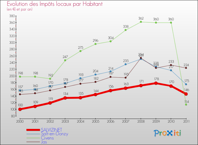 Evolution et montant des impôts locaux par Habitant pour SALVIZINET et les communes proches Comparaison des impôts locaux par habitant pour SALVIZINET et les communes voisines