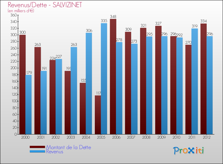 Evolution comparée de la dette et des revenus pour la commune de SALVIZINET de 2000 à 2012 Comparaison de la dette et des revenus pour SALVIZINET de 2000 à 2012